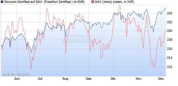 Discount-Zertifikat auf DAX [DZ BANK AG] (WKN: DY8LGS) Chart