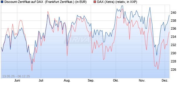Discount-Zertifikat auf DAX [DZ BANK AG] (WKN: DY8LGQ) Chart