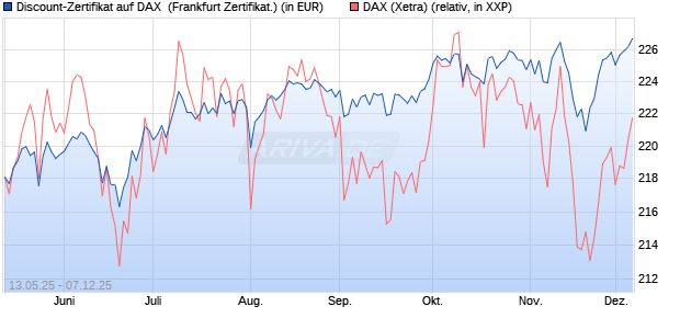 Discount-Zertifikat auf DAX [DZ BANK AG] (WKN: DY8LGU) Chart