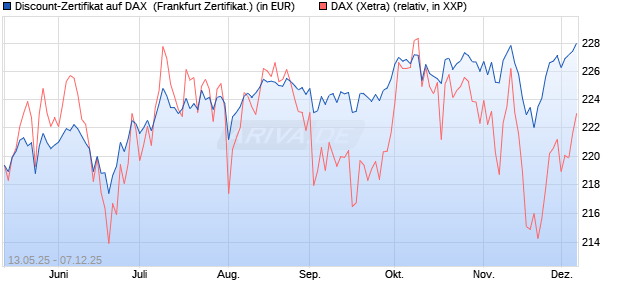 Discount-Zertifikat auf DAX [DZ BANK AG] (WKN: DY8LGW) Chart
