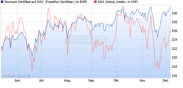 Discount-Zertifikat auf DAX [DZ BANK AG] (WKN: DY8LGX) Chart
