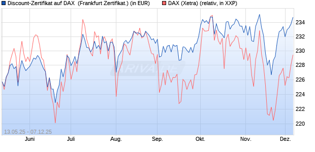 Discount-Zertifikat auf DAX [DZ BANK AG] (WKN: DY8LGZ) Chart