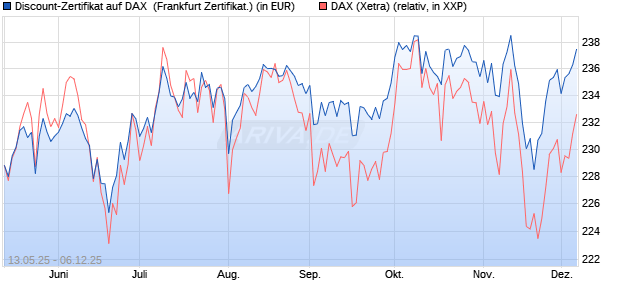 Discount-Zertifikat auf DAX [DZ BANK AG] (WKN: DY8LG0) Chart
