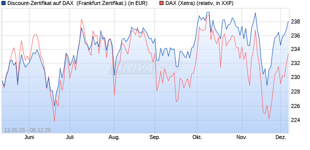 Discount-Zertifikat auf DAX [DZ BANK AG] (WKN: DY8LG1) Chart