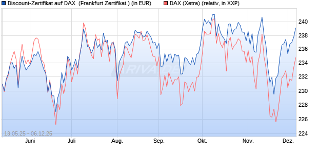 Discount-Zertifikat auf DAX [DZ BANK AG] (WKN: DY8LG3) Chart