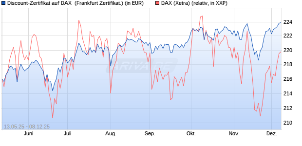 Discount-Zertifikat auf DAX [DZ BANK AG] (WKN: DY8LG5) Chart