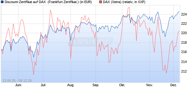 Discount-Zertifikat auf DAX [DZ BANK AG] (WKN: DY8LG6) Chart