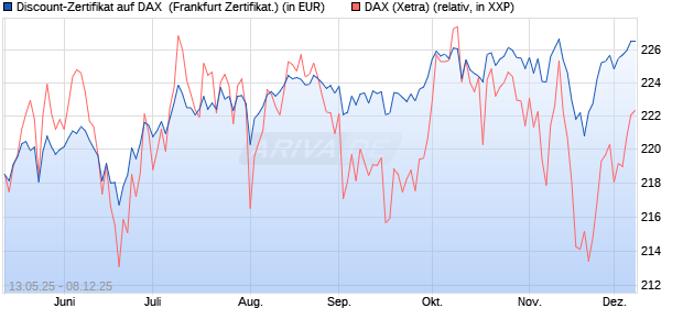 Discount-Zertifikat auf DAX [DZ BANK AG] (WKN: DY8LG9) Chart