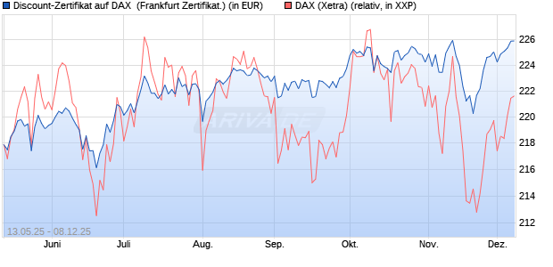 Discount-Zertifikat auf DAX [DZ BANK AG] (WKN: DY8LG8) Chart