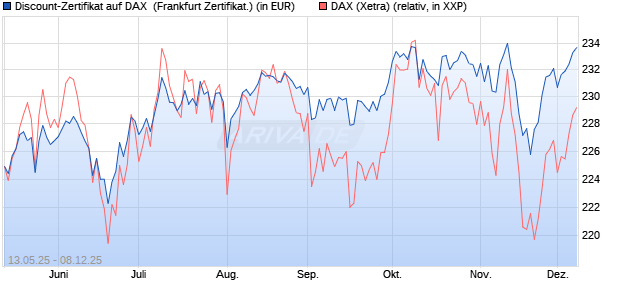 Discount-Zertifikat auf DAX [DZ BANK AG] (WKN: DY8LHB) Chart