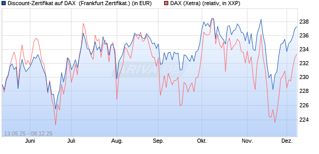 Discount-Zertifikat auf DAX [DZ BANK AG] (WKN: DY8LHC) Chart