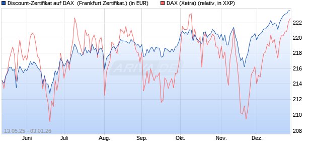Discount-Zertifikat auf DAX [DZ BANK AG] (WKN: DY8LHH) Chart