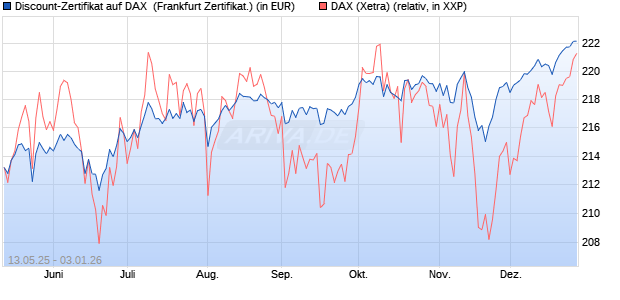 Discount-Zertifikat auf DAX [DZ BANK AG] (WKN: DY8LHF) Chart