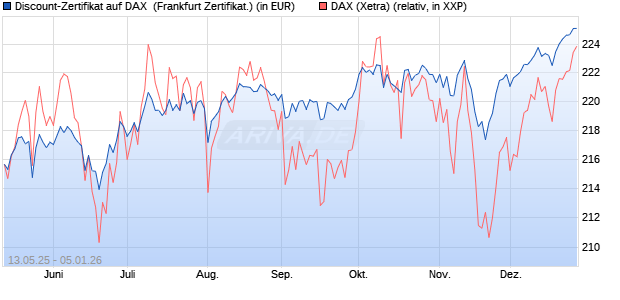 Discount-Zertifikat auf DAX [DZ BANK AG] (WKN: DY8LHK) Chart