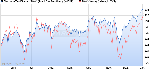 Discount-Zertifikat auf DAX [DZ BANK AG] (WKN: DY8LHP) Chart