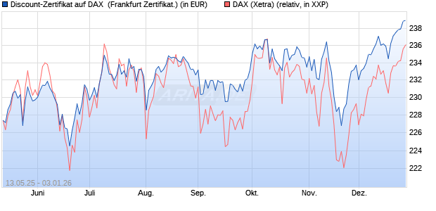 Discount-Zertifikat auf DAX [DZ BANK AG] (WKN: DY8LHQ) Chart