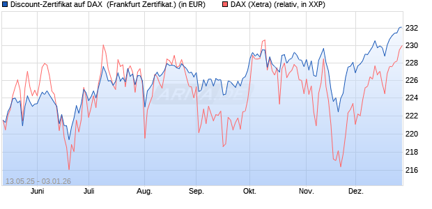 Discount-Zertifikat auf DAX [DZ BANK AG] (WKN: DY8LHM) Chart