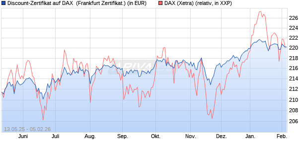 Discount-Zertifikat auf DAX [DZ BANK AG] (WKN: DY8LHT) Chart