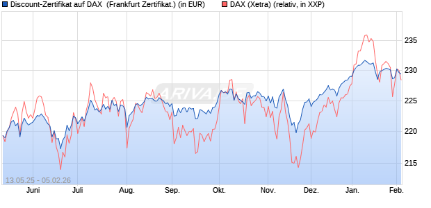 Discount-Zertifikat auf DAX [DZ BANK AG] (WKN: DY8LHY) Chart
