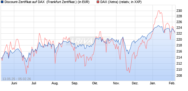 Discount-Zertifikat auf DAX [DZ BANK AG] (WKN: DY8LHX) Chart