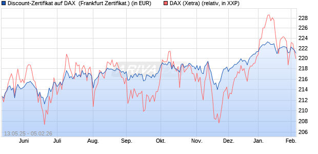 Discount-Zertifikat auf DAX [DZ BANK AG] (WKN: DY8LHV) Chart