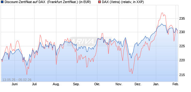 Discount-Zertifikat auf DAX [DZ BANK AG] (WKN: DY8LHZ) Chart