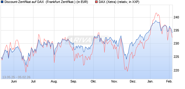 Discount-Zertifikat auf DAX [DZ BANK AG] (WKN: DY8LH0) Chart