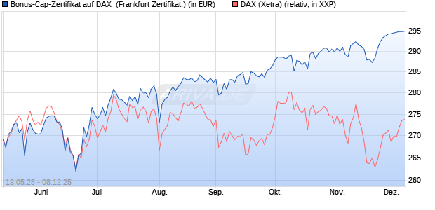 Bonus-Cap-Zertifikat auf DAX [Vontobel] (WKN: VK2S96) Chart