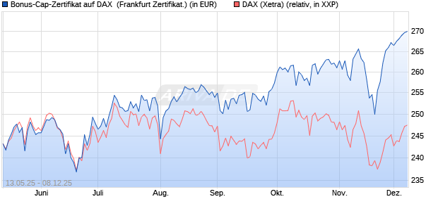 Bonus-Cap-Zertifikat auf DAX [Vontobel] (WKN: VK2ZXL) Chart