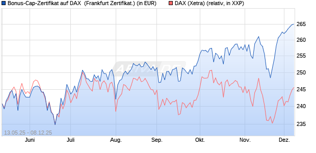 Bonus-Cap-Zertifikat auf DAX [Vontobel] (WKN: VK20MZ) Chart