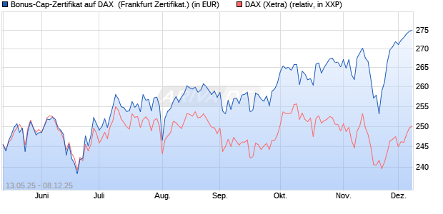Bonus-Cap-Zertifikat auf DAX [Vontobel] (WKN: VK21PM) Chart