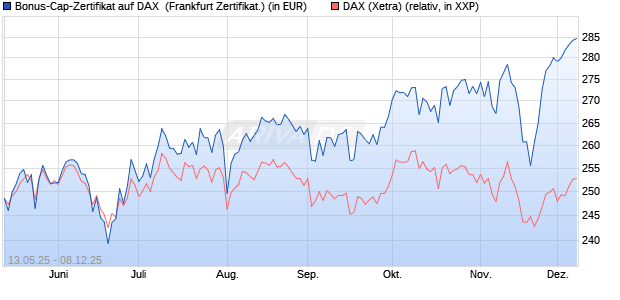 Bonus-Cap-Zertifikat auf DAX [Vontobel] (WKN: VK25MC) Chart