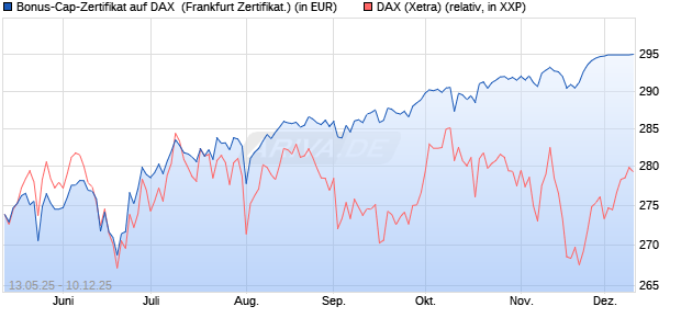 Bonus-Cap-Zertifikat auf DAX [Vontobel] (WKN: VK2UE8) Chart