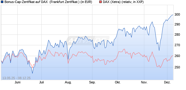 Bonus-Cap-Zertifikat auf DAX [Vontobel] (WKN: VK2Y32) Chart