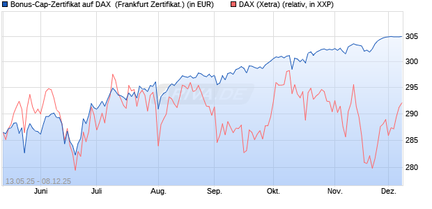 Bonus-Cap-Zertifikat auf DAX [Vontobel] (WKN: VK2SG7) Chart