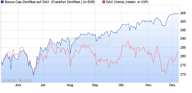 Bonus-Cap-Zertifikat auf DAX [Vontobel] (WKN: VK2TZQ) Chart