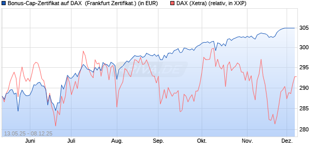 Bonus-Cap-Zertifikat auf DAX [Vontobel] (WKN: VK220Z) Chart