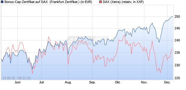 Bonus-Cap-Zertifikat auf DAX [Vontobel] (WKN: VK2TMH) Chart