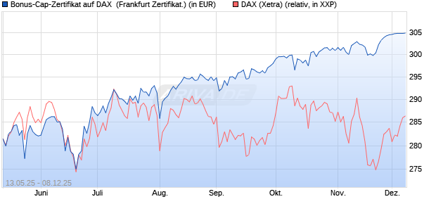 Bonus-Cap-Zertifikat auf DAX [Vontobel] (WKN: VK25G8) Chart