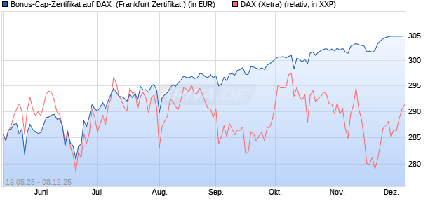 Bonus-Cap-Zertifikat auf DAX [Vontobel] (WKN: VK24WV) Chart