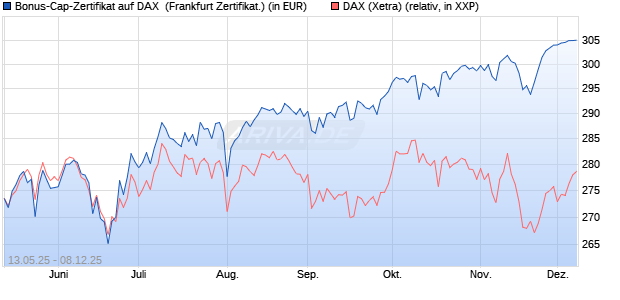 Bonus-Cap-Zertifikat auf DAX [Vontobel] (WKN: VK2R1G) Chart
