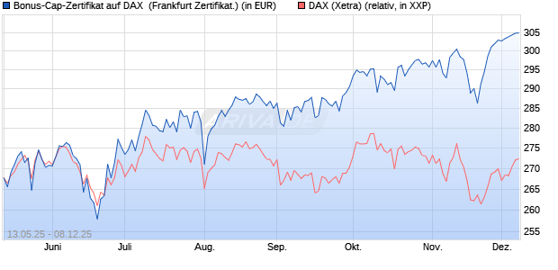 Bonus-Cap-Zertifikat auf DAX [Vontobel] (WKN: VK25G1) Chart