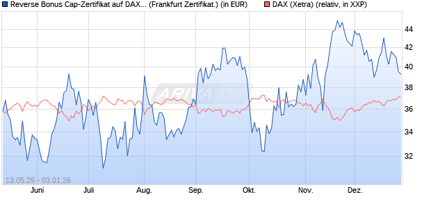 Reverse Bonus Cap-Zertifikat auf DAX [Vontobel] (WKN: VK27NS) Chart