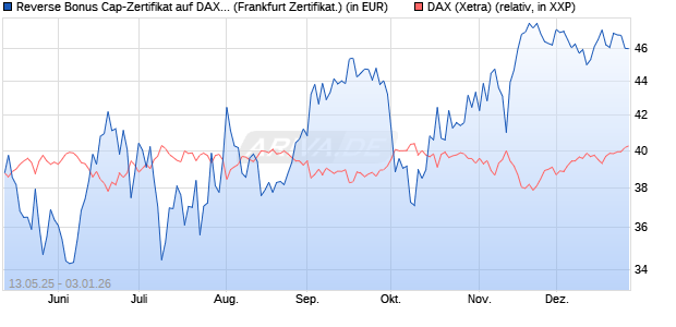Reverse Bonus Cap-Zertifikat auf DAX [Vontobel] (WKN: VK24SP) Chart
