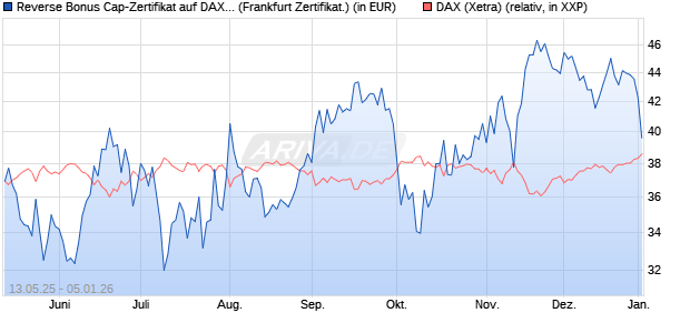 Reverse Bonus Cap-Zertifikat auf DAX [Vontobel] (WKN: VK219A) Chart