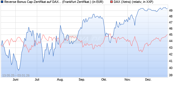 Reverse Bonus Cap-Zertifikat auf DAX [Vontobel] (WKN: VK258K) Chart