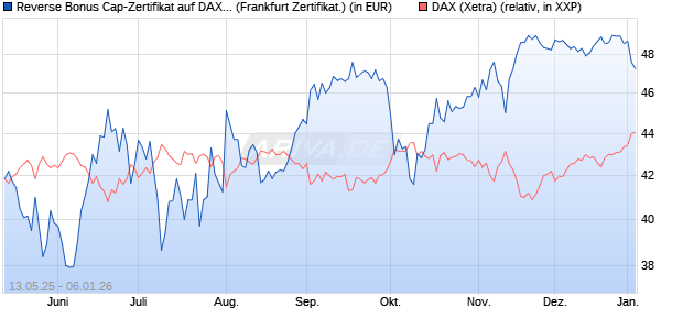 Reverse Bonus Cap-Zertifikat auf DAX [Vontobel] (WKN: VK254R) Chart