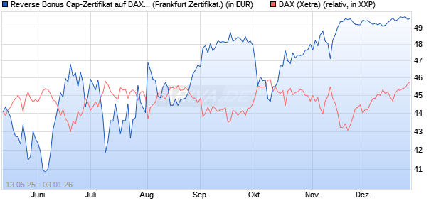 Reverse Bonus Cap-Zertifikat auf DAX [Vontobel] (WKN: VK2020) Chart