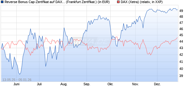 Reverse Bonus Cap-Zertifikat auf DAX [Vontobel] (WKN: VK22TP) Chart