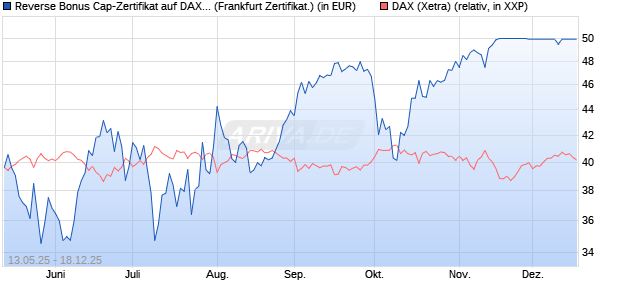 Reverse Bonus Cap-Zertifikat auf DAX [Vontobel] (WKN: VK27DN) Chart